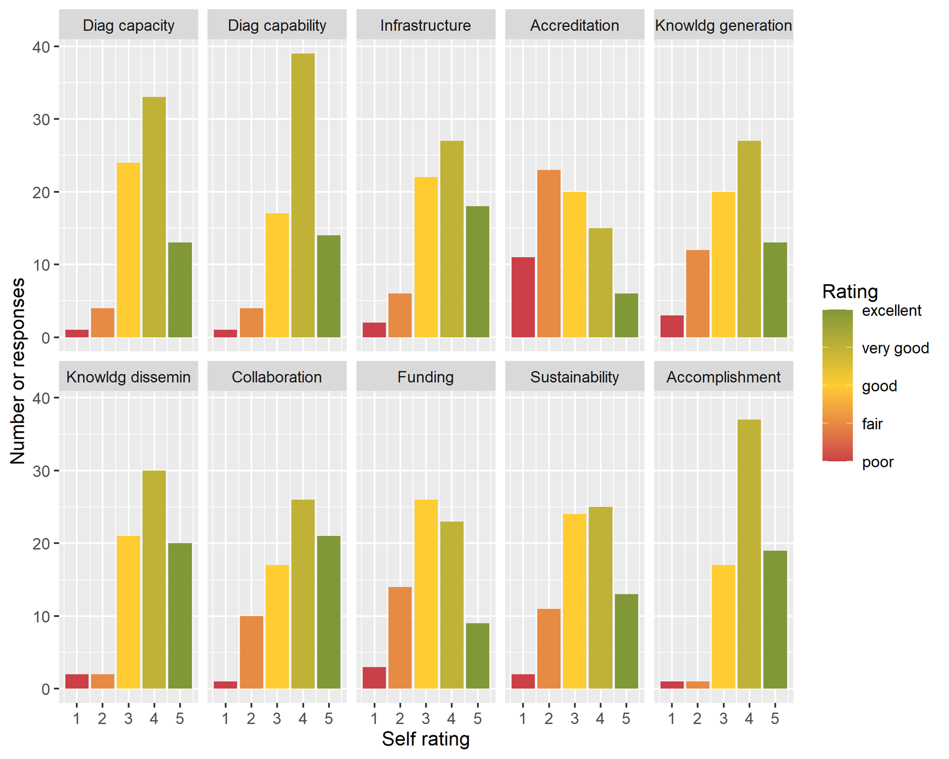 Survey results